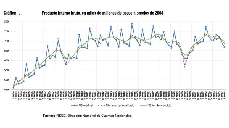 PBI primer trimestre