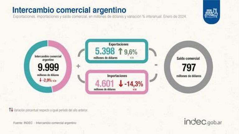 Balanza conercial 20240220