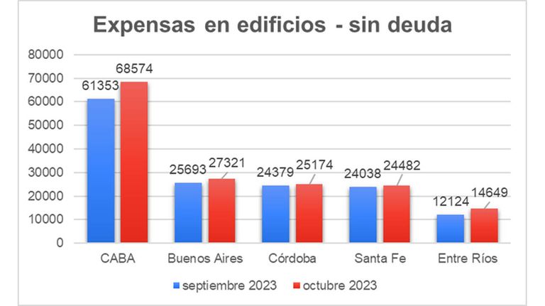 Expensas en octubre