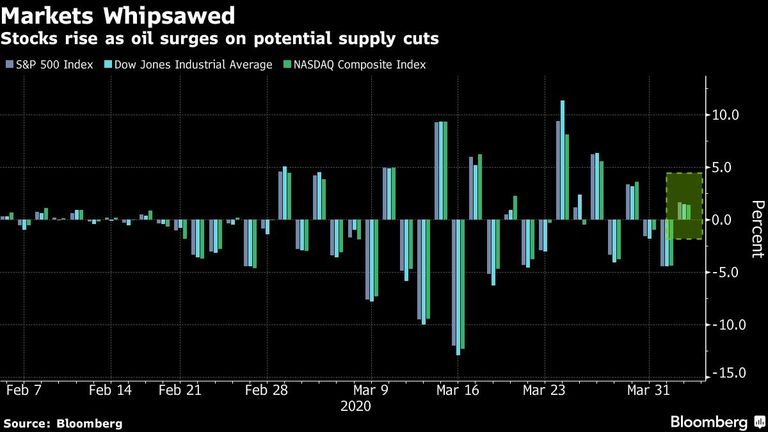 Stocks rise as oil surges on potential supply cuts