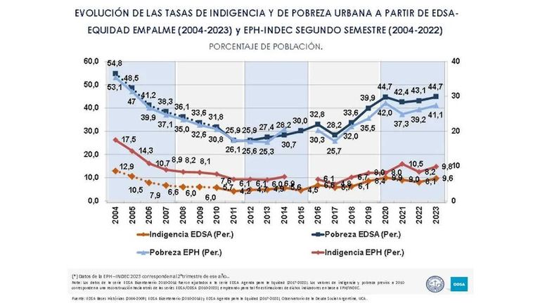 Pobreza e indigencia durante el tercer trimestre del 2023 20231205