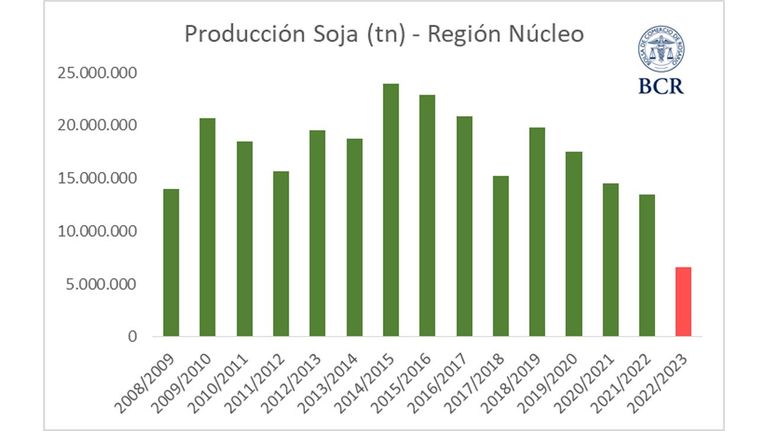 Producción de soja.
