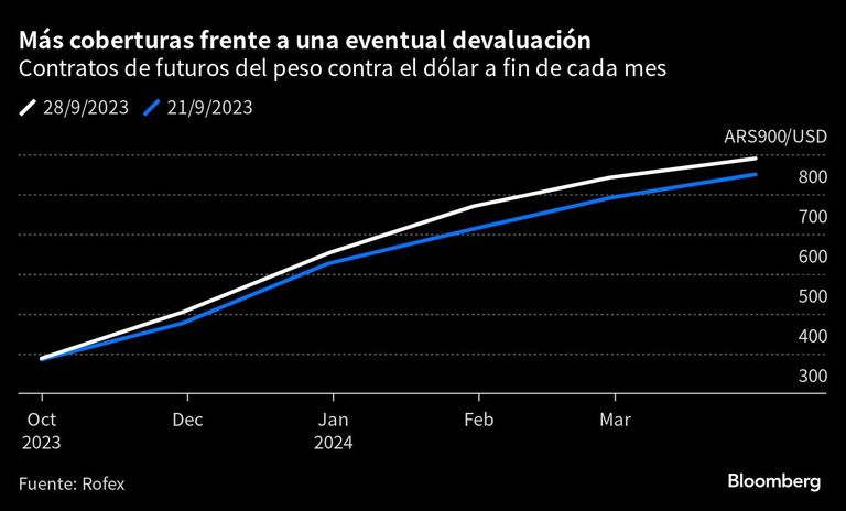 Más coberturas frente a una eventual devaluación | Contratos de futuros del peso contra el dólar a fin de cada mes