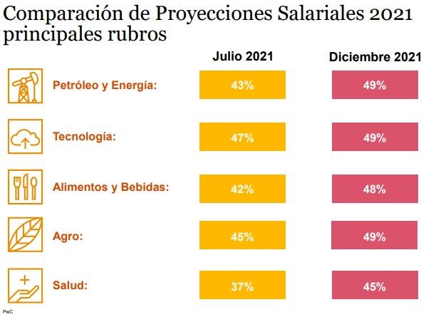 Los principales rubros crecieron entre un 4 y un 8% desde julio hasta diciembre de 2021 según un estudio