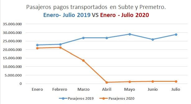 Grafico Subte 1 