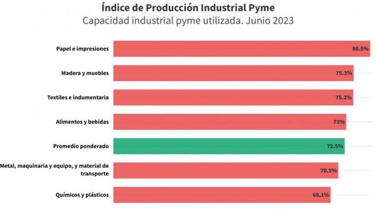 Capacidad instalada pymes