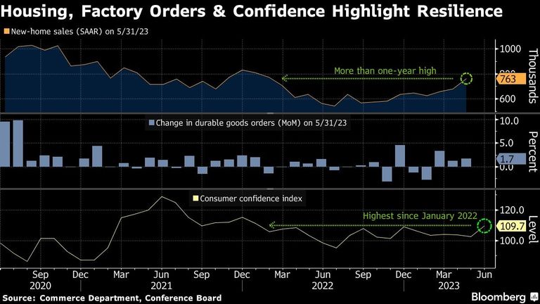 Housing, Factory Orders & Confidence Highlight Resilience