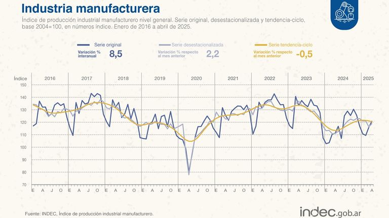 Industria en abril