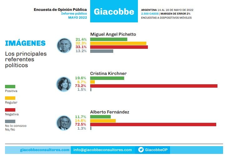 Encuesta de imagen Giacobbe 20220527