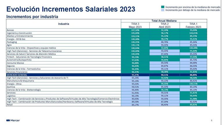 Aumentos salariales para 2023.