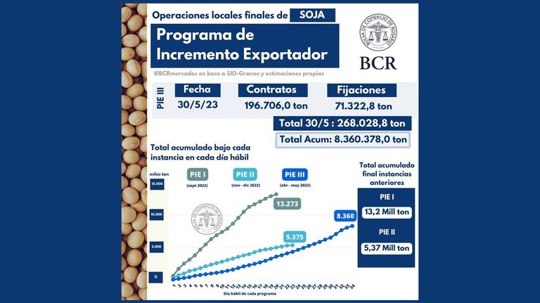dólar soja
