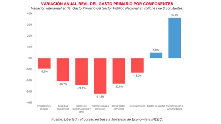 VARIACIÓN ANUAL REAL DEL GASTO PRIMARIO POR COMPONENTES.