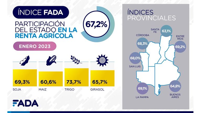 Participación del Estado en la renta del campo