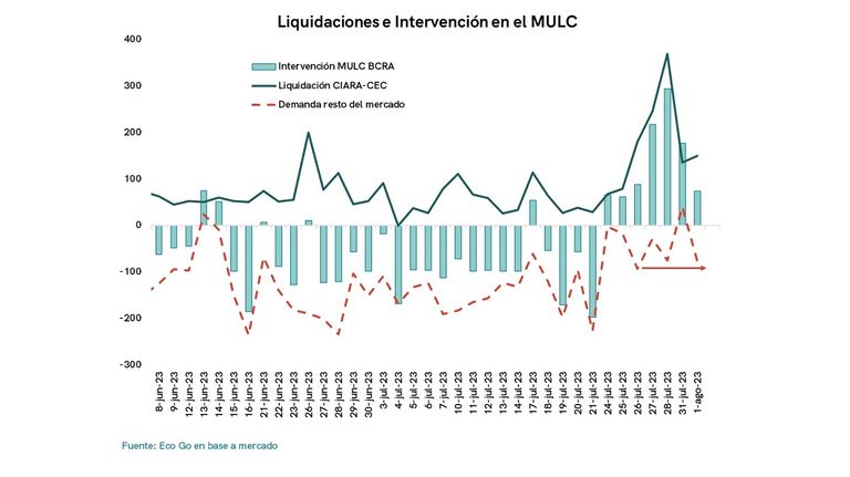 La demanda importadora se desplomó en las últimas jornadas.