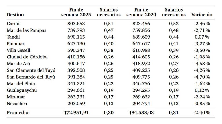 Costo y cantidad de salarios necesarios para viajar 09102025