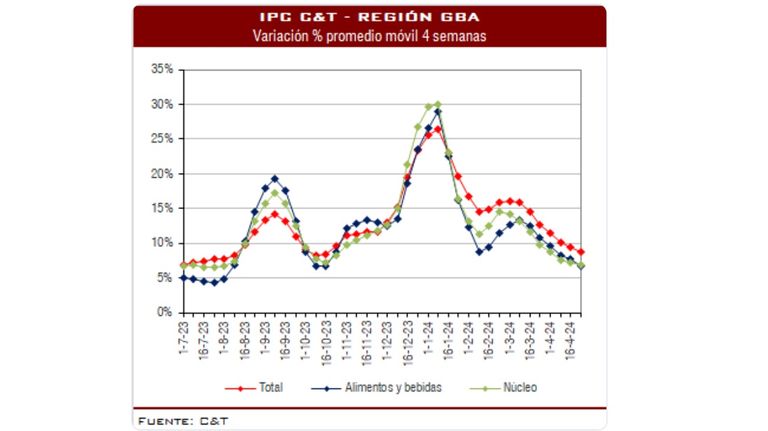 IPC de Abril C&T