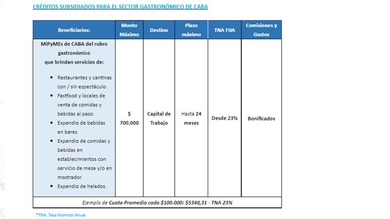 Créditos gastronómicos Banco Ciudad