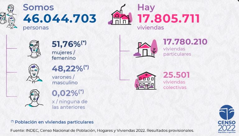 Resultados del Censo 2022 20231121