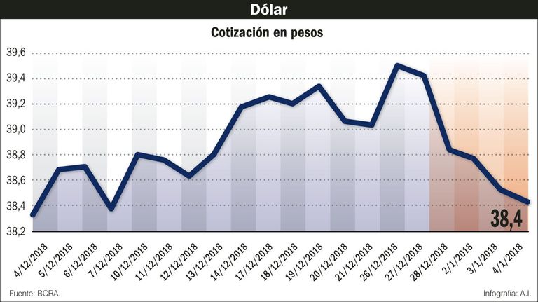 Dólar