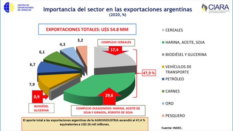 Exportaciones del campo