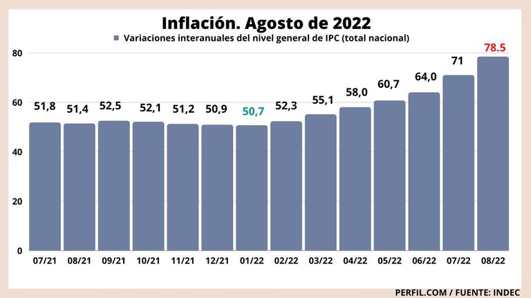grafico inflacion agosto