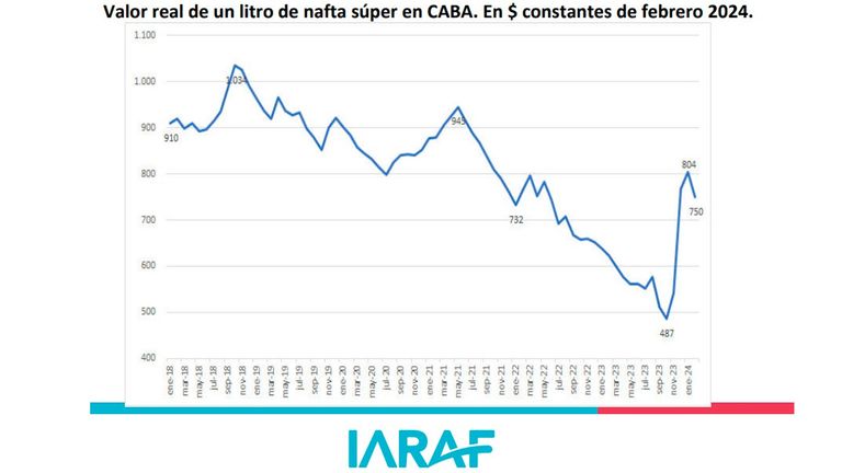 Aumento de los combustibles en CABA