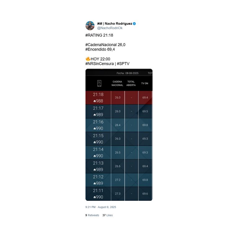 El rating que hizo el presidente Milei con su cadena nacional