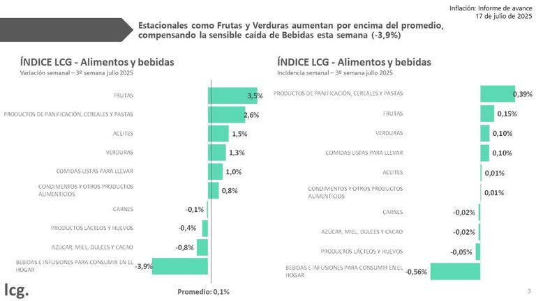 Precios alimentos en la tercera semana de julio 2025
