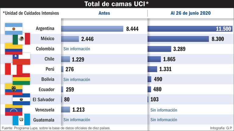 Total de camas UCI