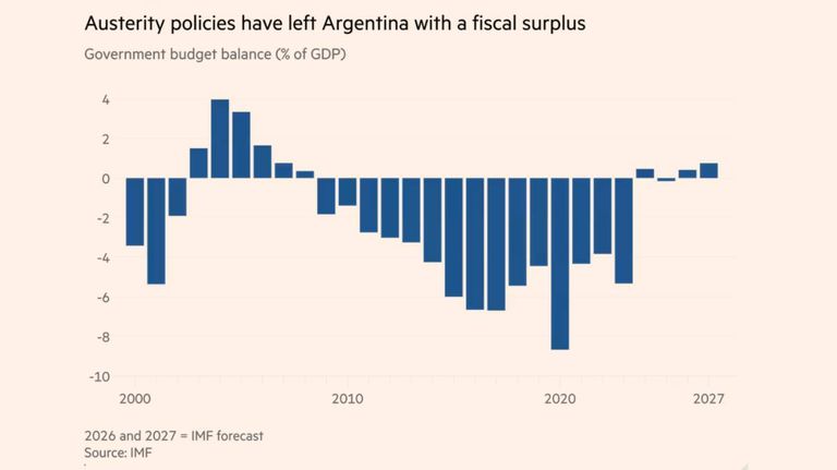 Políticas de austeridad y superávit fiscal