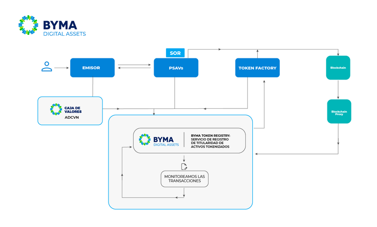 BYMA