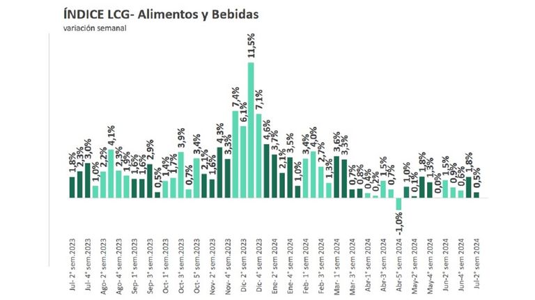 Inflación LCG julio