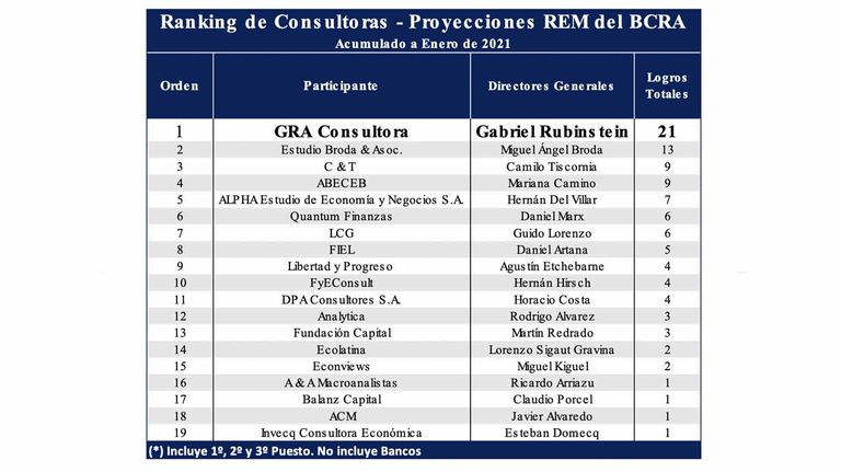 BCRA: conocé el ranking de las consultoras económicas