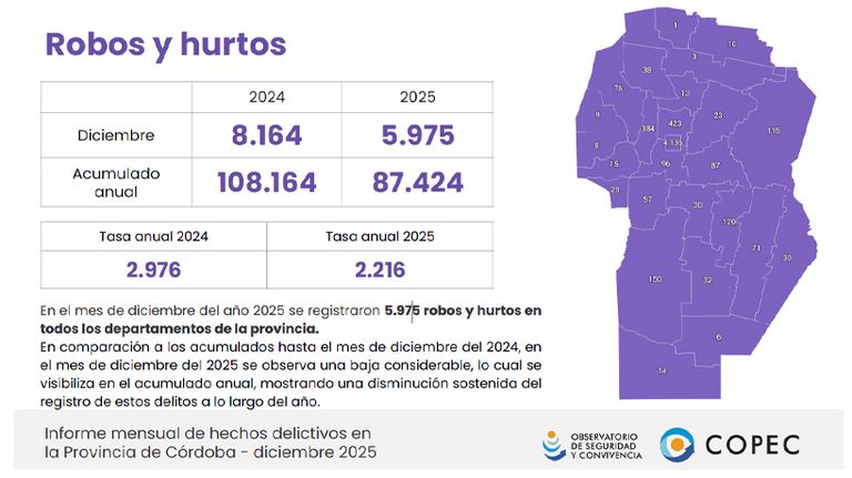Estadísticas de robos en le provincia