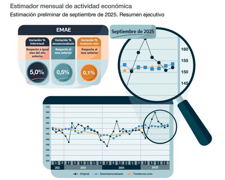 Estimador mensual de actividad económica 25112025