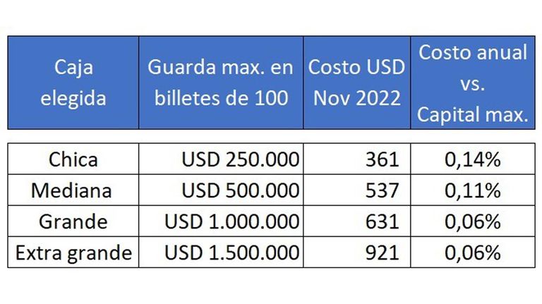 Cajas de seguridad
