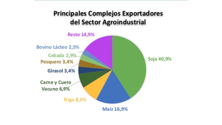 Exportaciones agroindustriales 2022