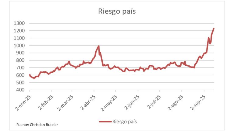 Riesgo país