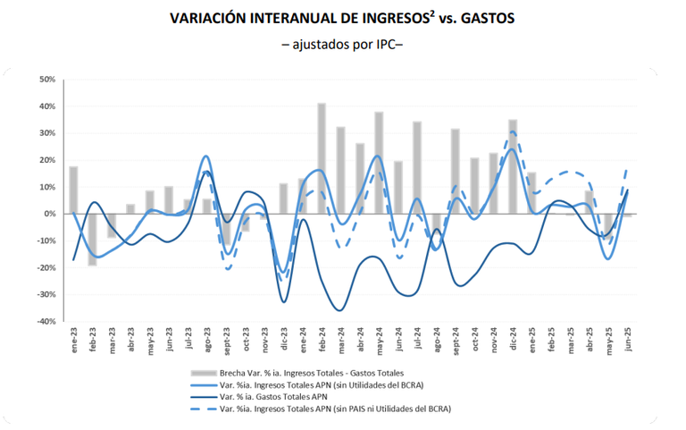 Oscilación gasto e ingresos