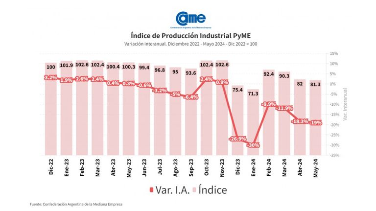 Números de CAME sobre la producción de PyMes en mayo 2024.