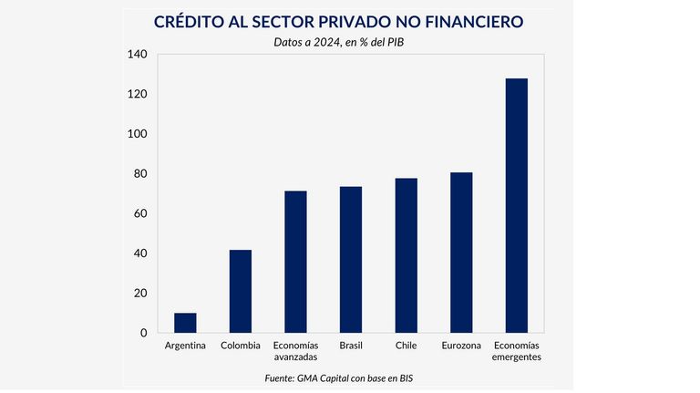 Creditos sector privado GMA