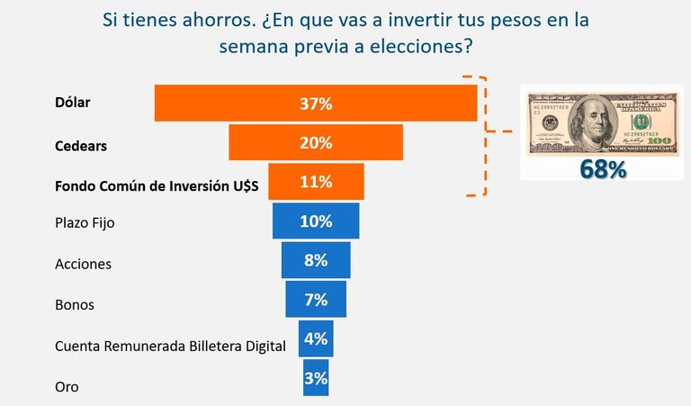 Dolarización 20102025