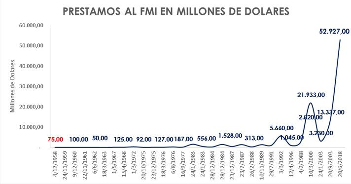 Préstamo FMI