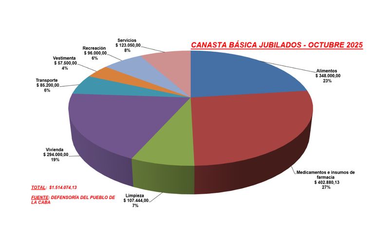 Canasta básica jubilados octubre. 