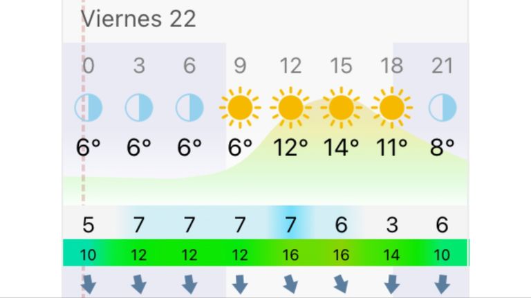 Pronóstico Bahía Blanca viernes 22 de mayo
