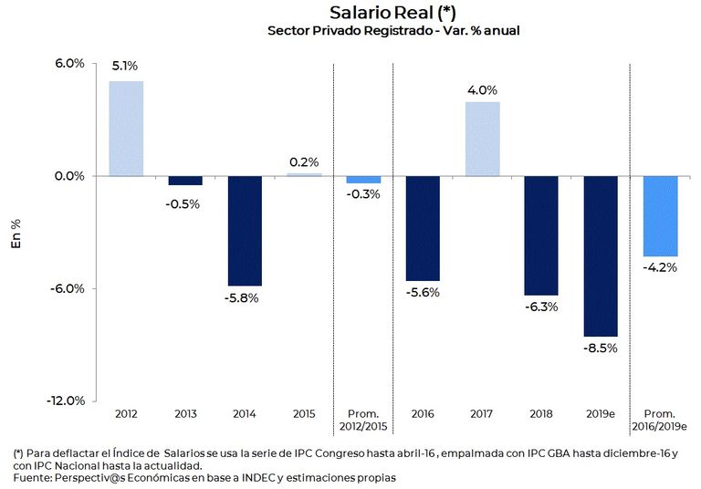 Evolución del salario real.