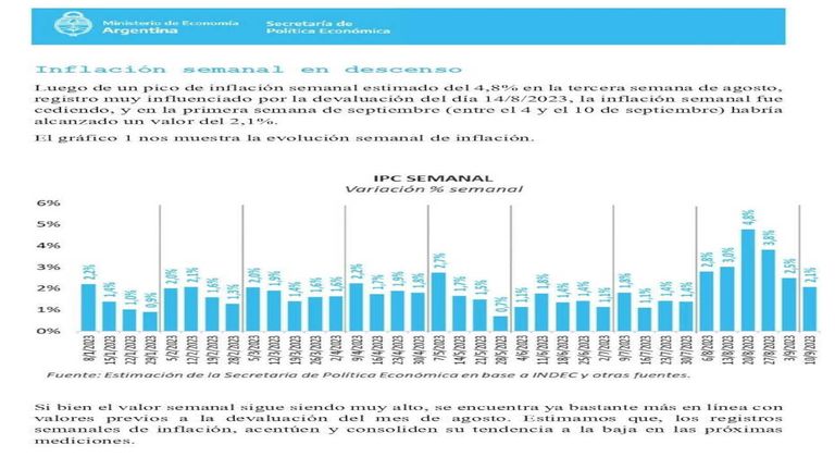 Gráfico inflación semanal