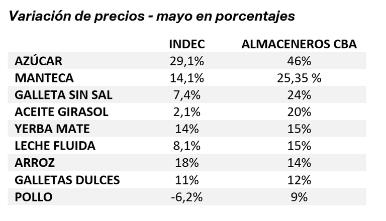 Precios de productos comparando Indec y Centro de Almaceneros