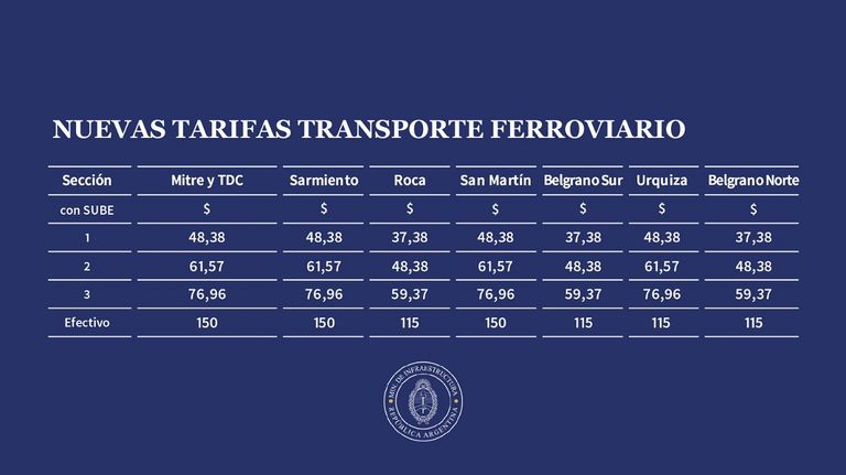 Nuevo cuadro tarifario del transporte ferroviario