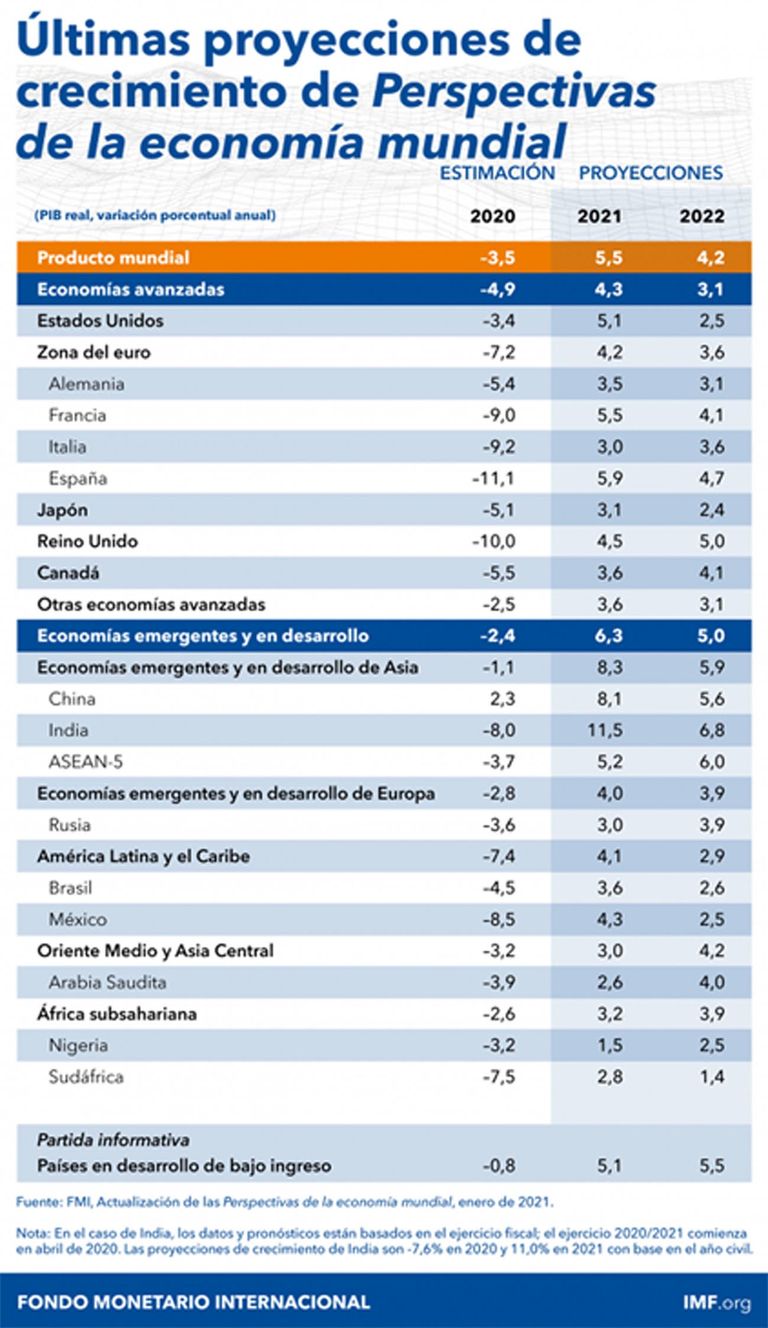 Gráfico FMI 20210127